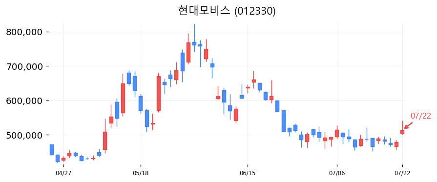 현대모비스 캔들차트