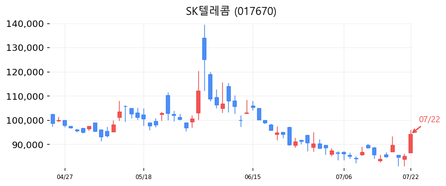 SK텔레콤 캔들차트