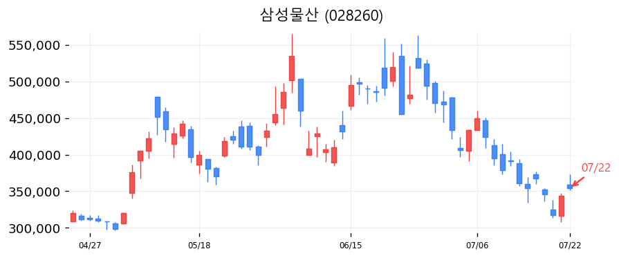 삼성물산 캔들차트