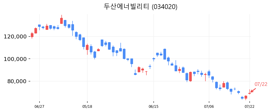 두산에너빌리티 캔들차트