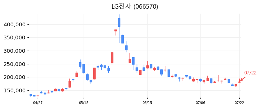 LG전자 캔들차트