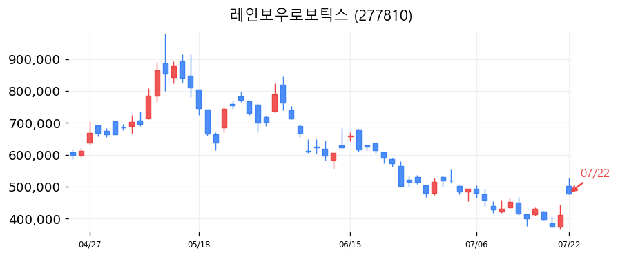 레인보우로보틱스 캔들차트