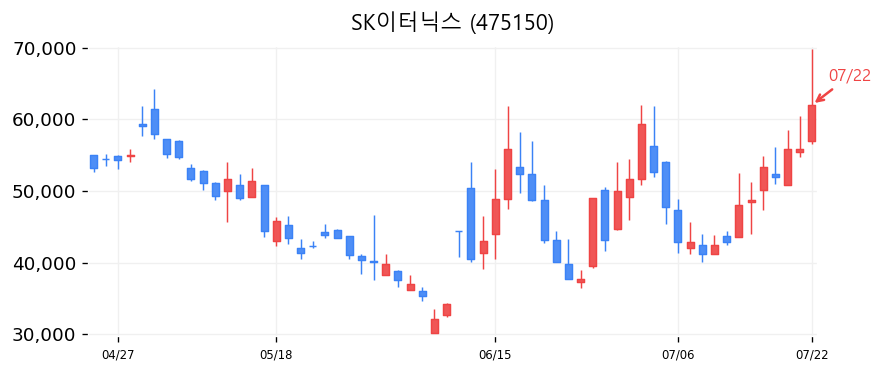 SK이터닉스 캔들차트