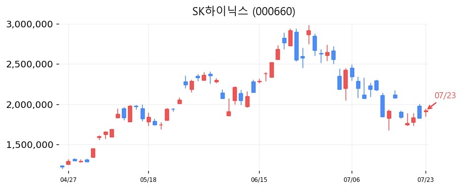 SK하이닉스 캔들차트