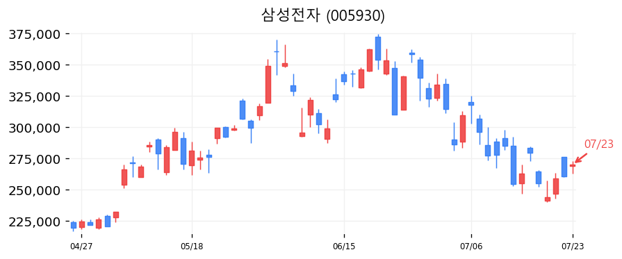 삼성전자 캔들차트