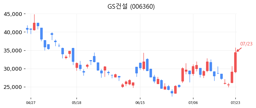 GS건설 캔들차트