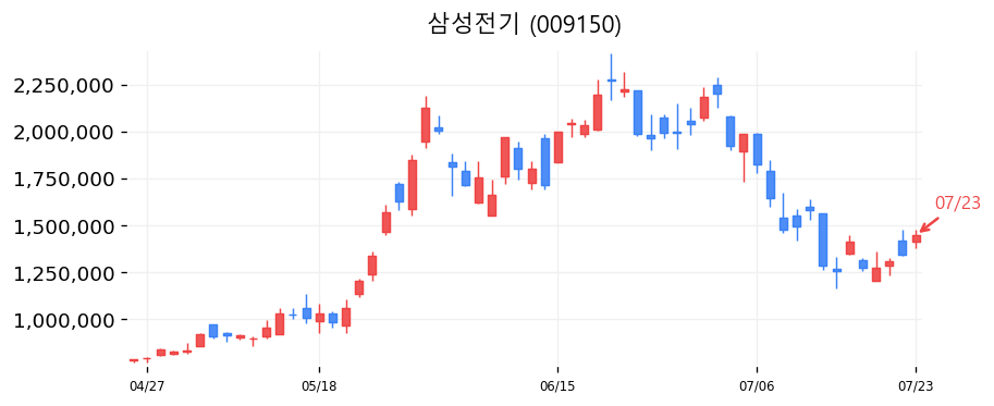 삼성전기 캔들차트