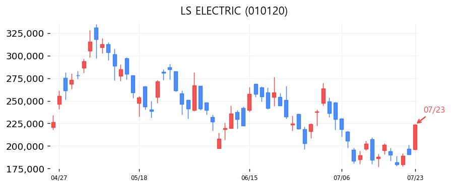 LS ELECTRIC 캔들차트