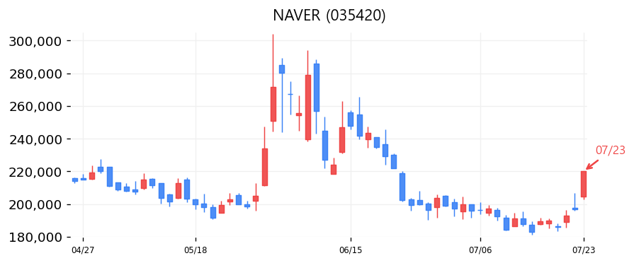NAVER 캔들차트