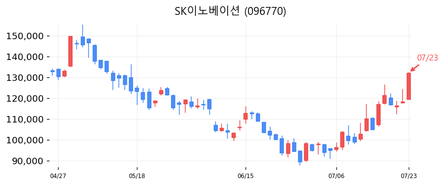 SK이노베이션 캔들차트