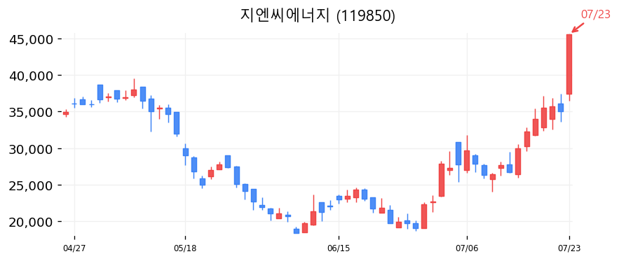 지엔씨에너지 캔들차트