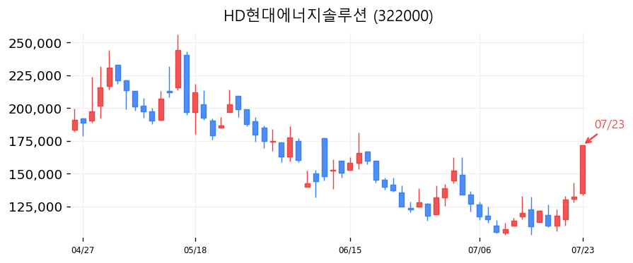 HD현대에너지솔루션 캔들차트