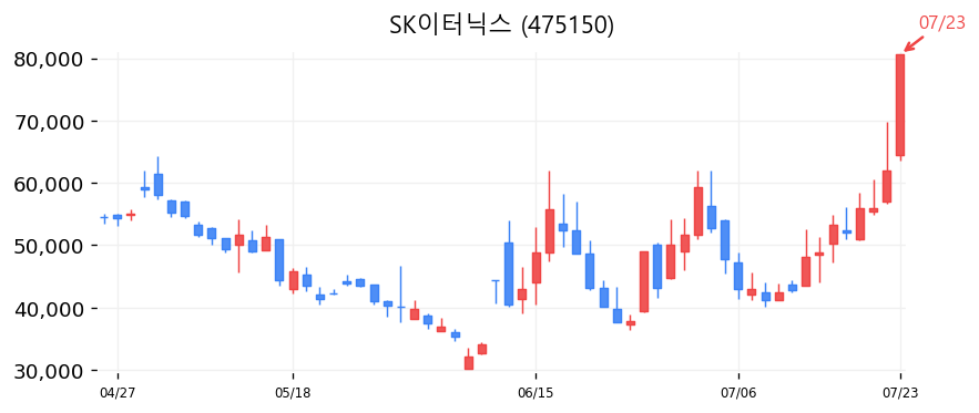 SK이터닉스 캔들차트