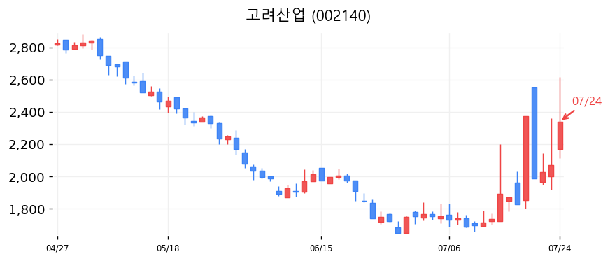 고려산업 캔들차트