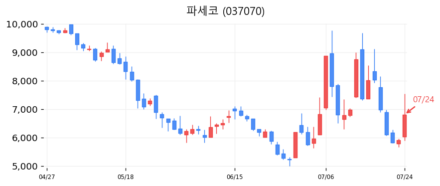 파세코 캔들차트