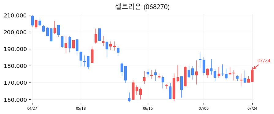 셀트리온 캔들차트