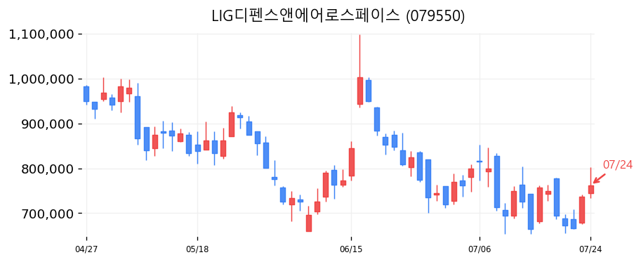LIG디펜스앤에어로스페이스 캔들차트
