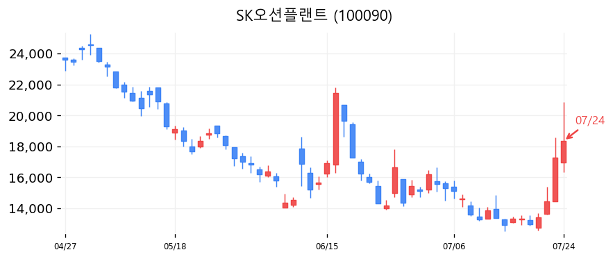 SK오션플랜트 캔들차트