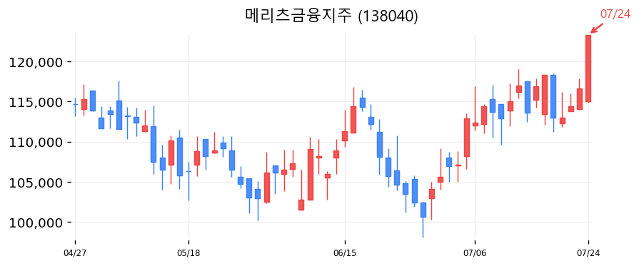 메리츠금융지주 캔들차트