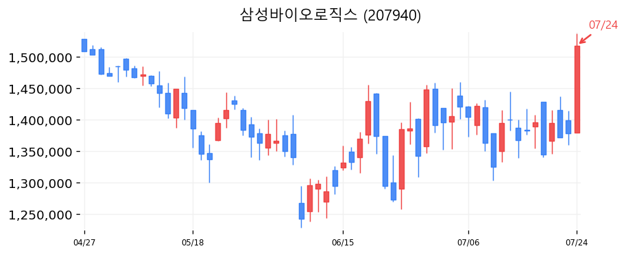 삼성바이오로직스 캔들차트
