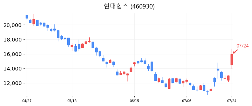 현대힘스 캔들차트