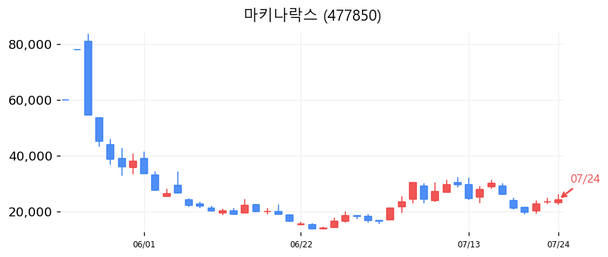 마키나락스 캔들차트