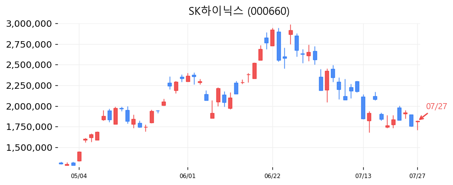 SK하이닉스 캔들차트