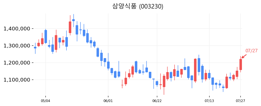 삼양식품 캔들차트