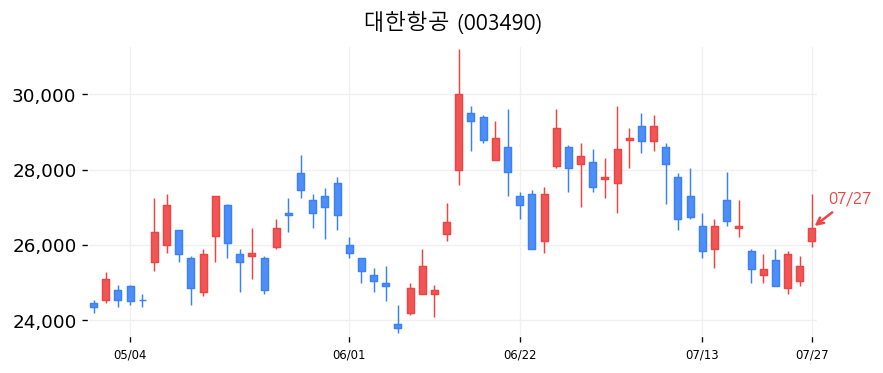 대한항공 캔들차트
