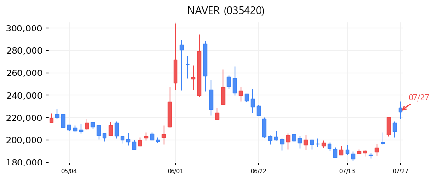 NAVER 캔들차트