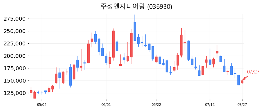 주성엔지니어링 캔들차트