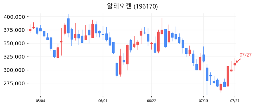 알테오젠 캔들차트
