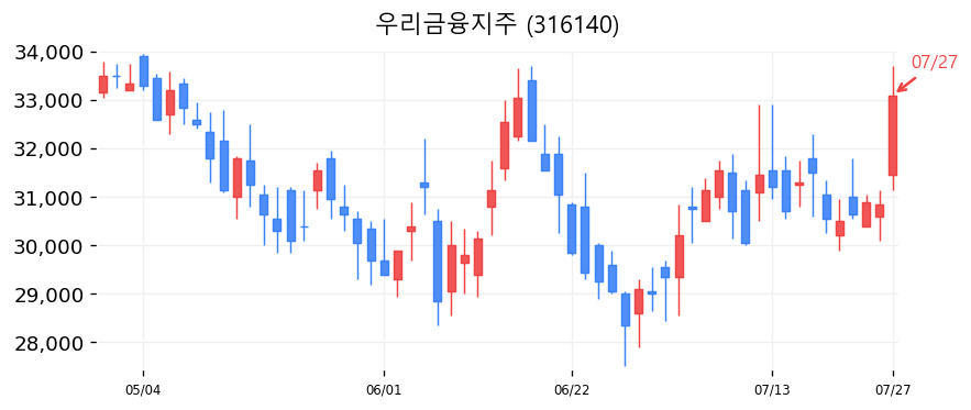 우리금융지주 캔들차트