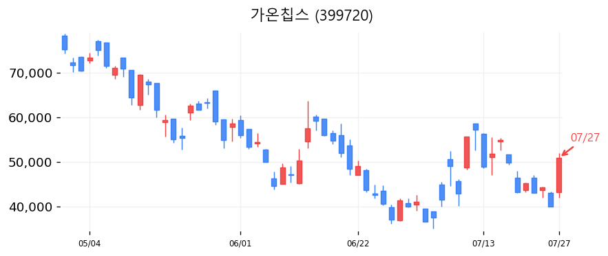 가온칩스 캔들차트