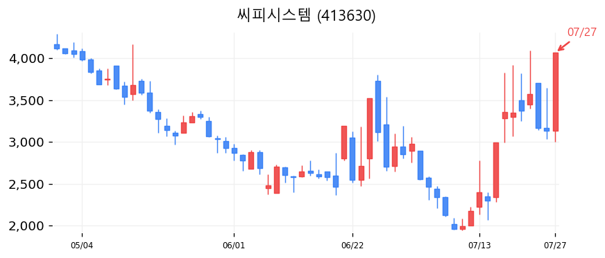 씨피시스템 캔들차트