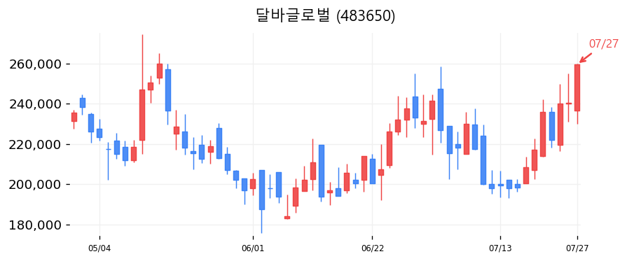 달바글로벌 캔들차트