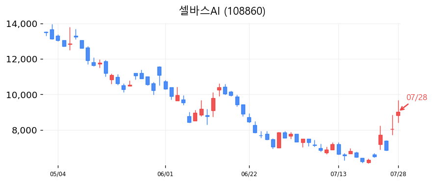 셀바스AI 캔들차트