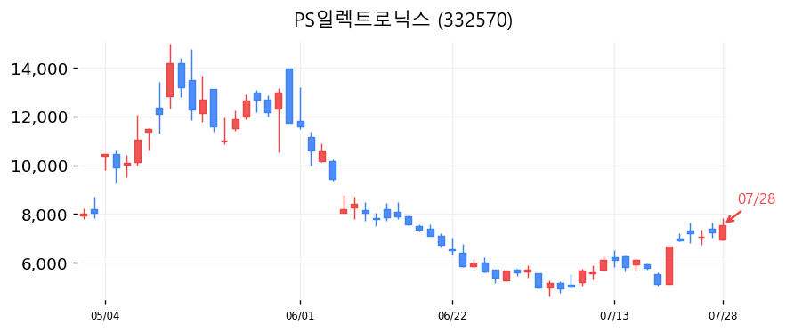PS일렉트로닉스 캔들차트