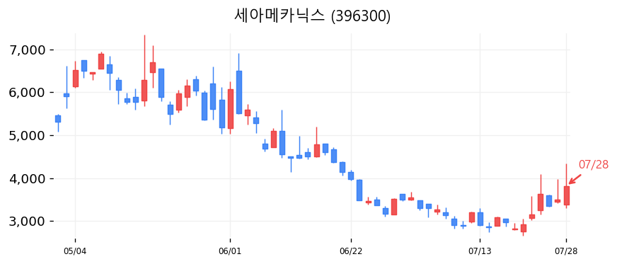 세아메카닉스 캔들차트