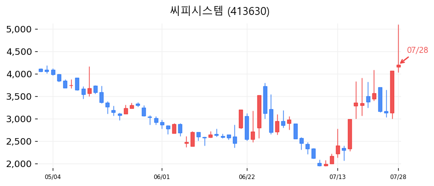 씨피시스템 캔들차트