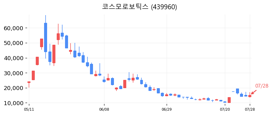 코스모로보틱스 캔들차트