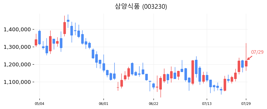 삼양식품 캔들차트