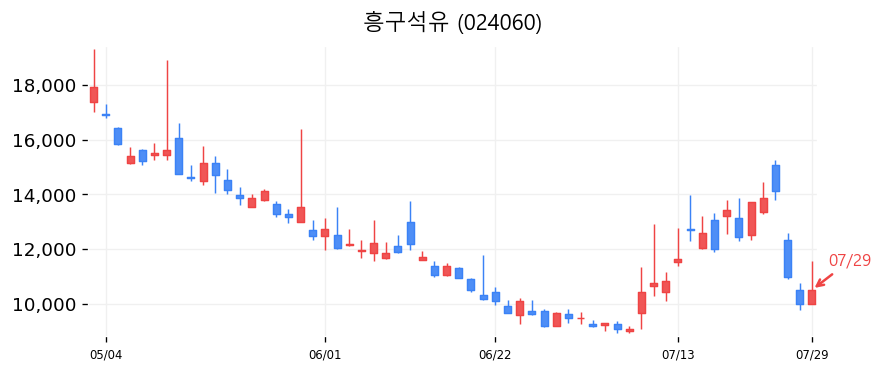 흥구석유 캔들차트