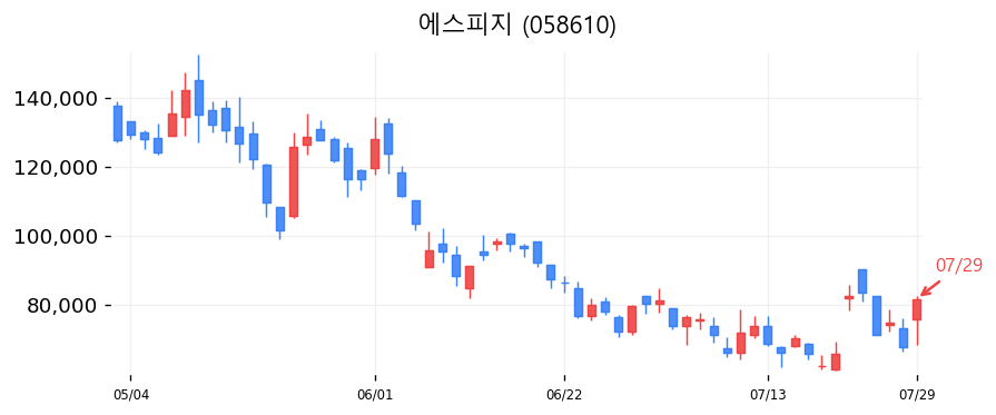 에스피지 캔들차트