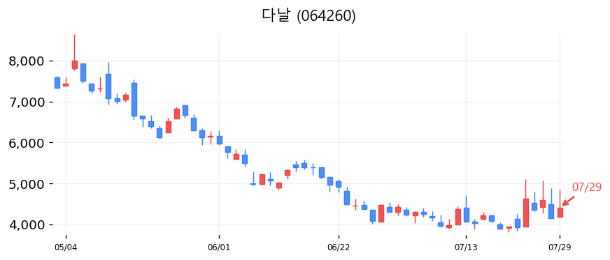 다날 캔들차트