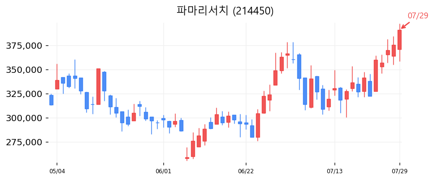 파마리서치 캔들차트