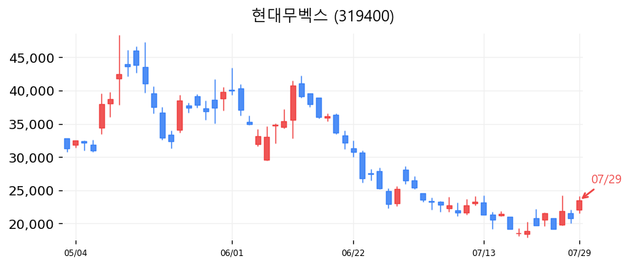 현대무벡스 캔들차트