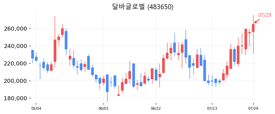 달바글로벌 캔들차트