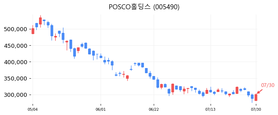 POSCO홀딩스 캔들차트