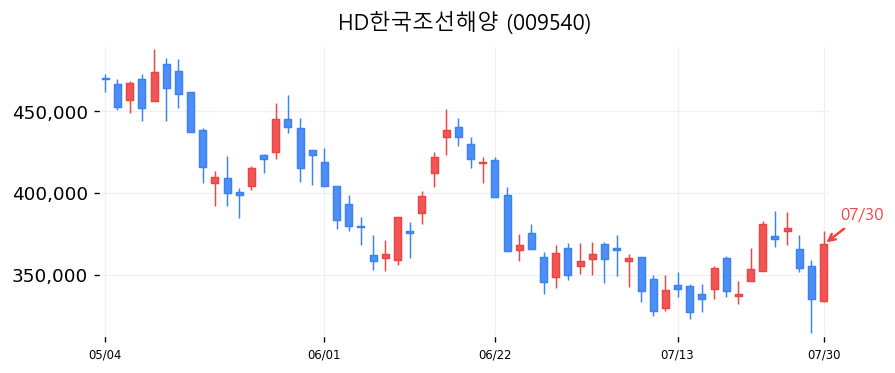 HD한국조선해양 캔들차트